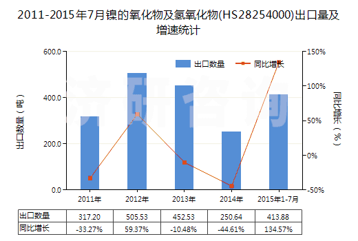 2011-2015年7月鎳的氧化物及氫氧化物(HS28254000)出口量及增速統(tǒng)計